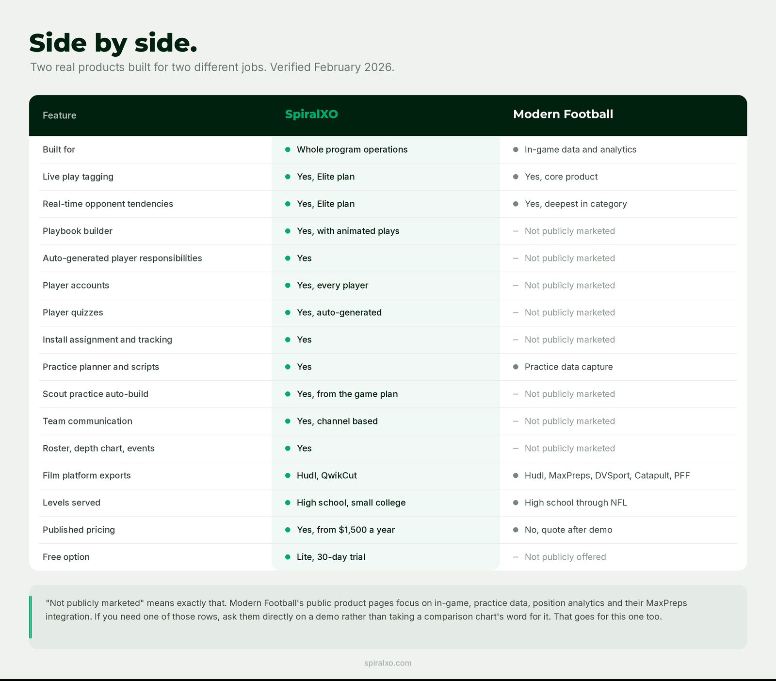 Comparison table of SpiralXO and Modern Football features for high school football programs