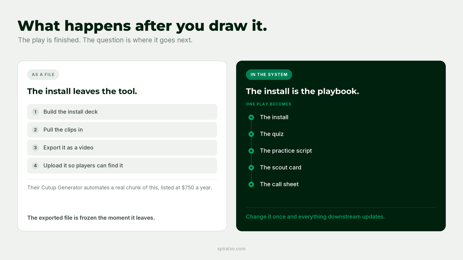 A play flowing from playbook into install, quiz, practice script, and call sheet