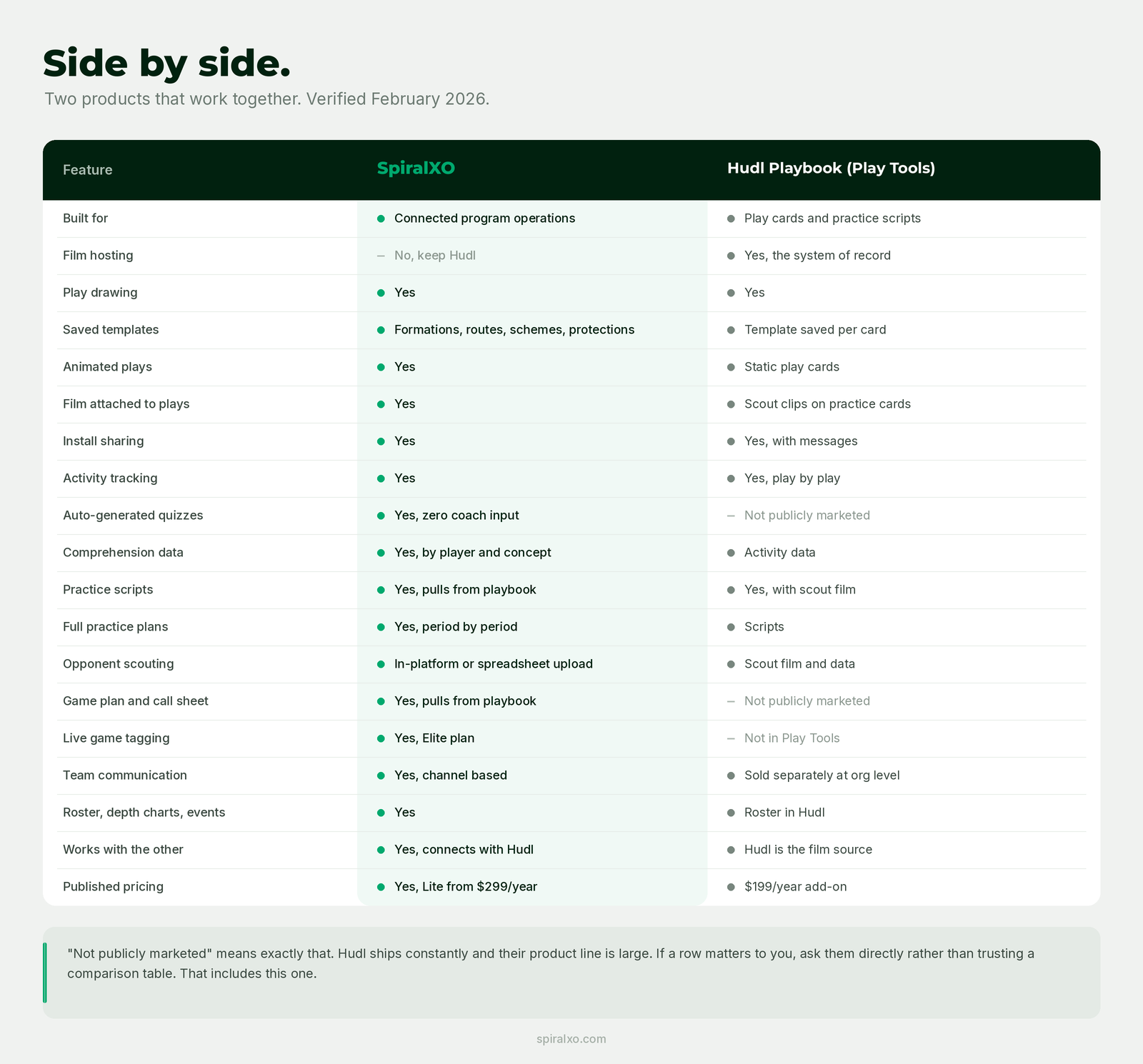 Side-by-side feature table comparing two football coaching platforms