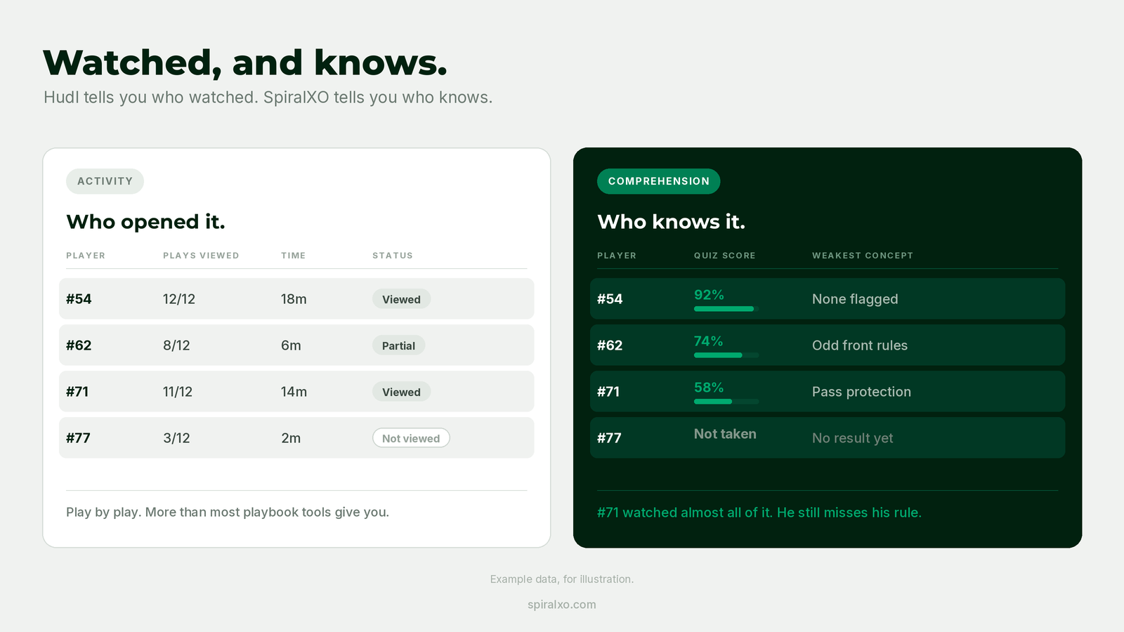Quiz results broken out by player and concept on a coaching dashboard