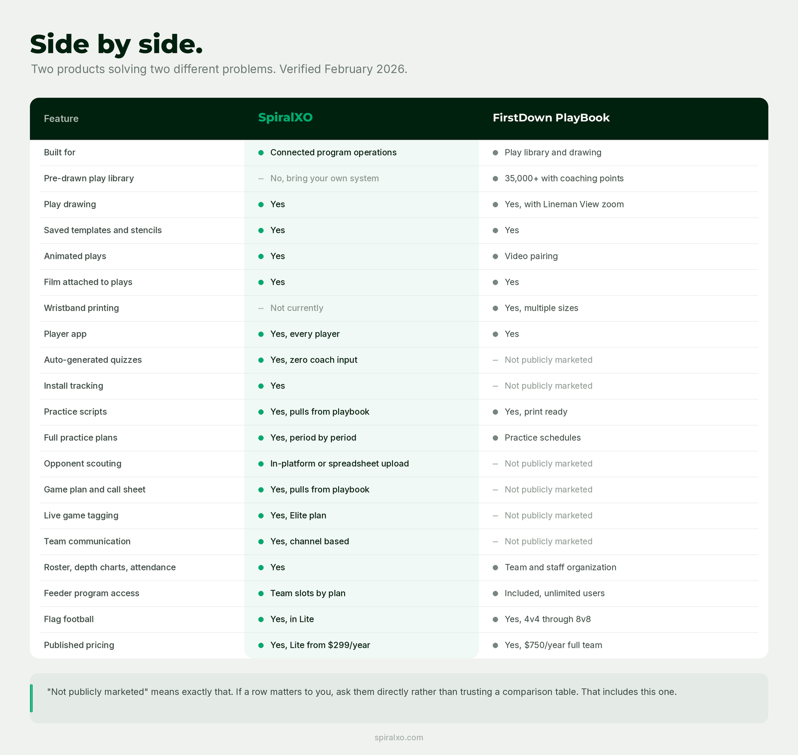 Side-by-side feature table comparing two football playbook products