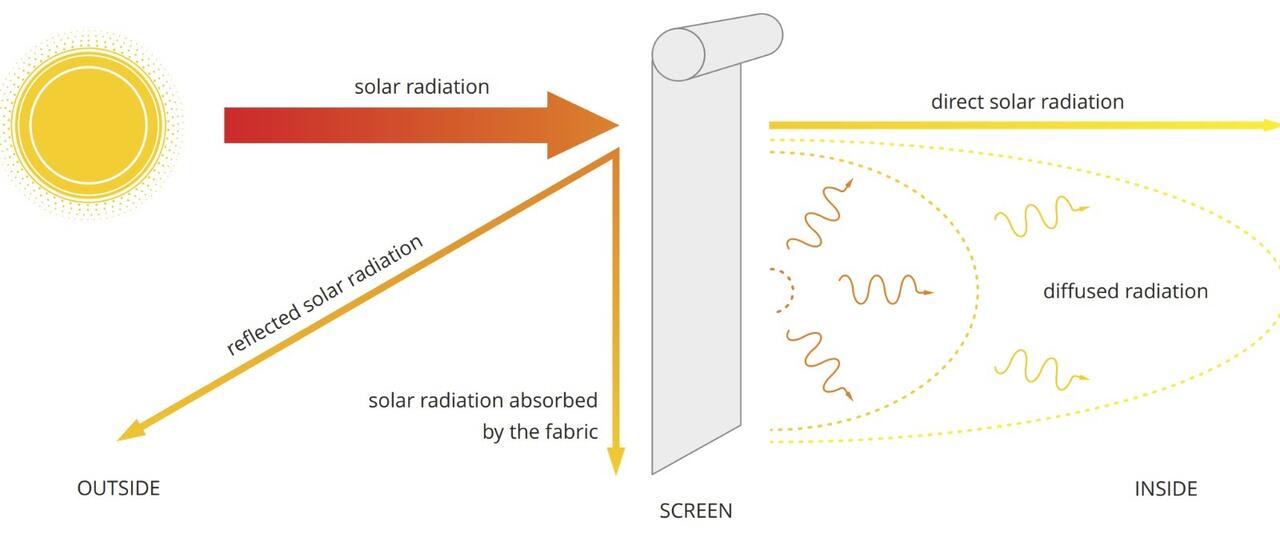Modern blind systems