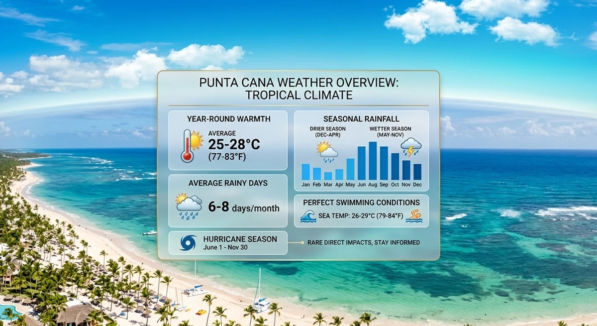 Weather overview showing tropical climate in Punta Cana