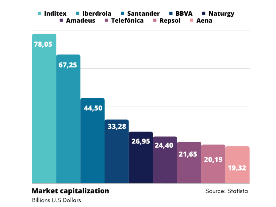 Graph of best spanish businesses