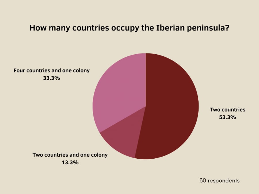 How many countries occupy the iberian peninsula