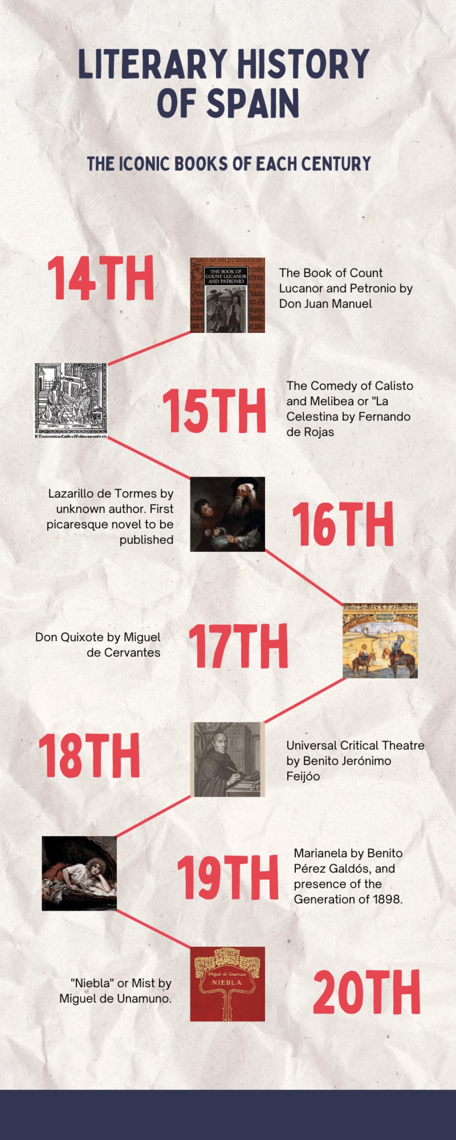infographic on Spanish literary history