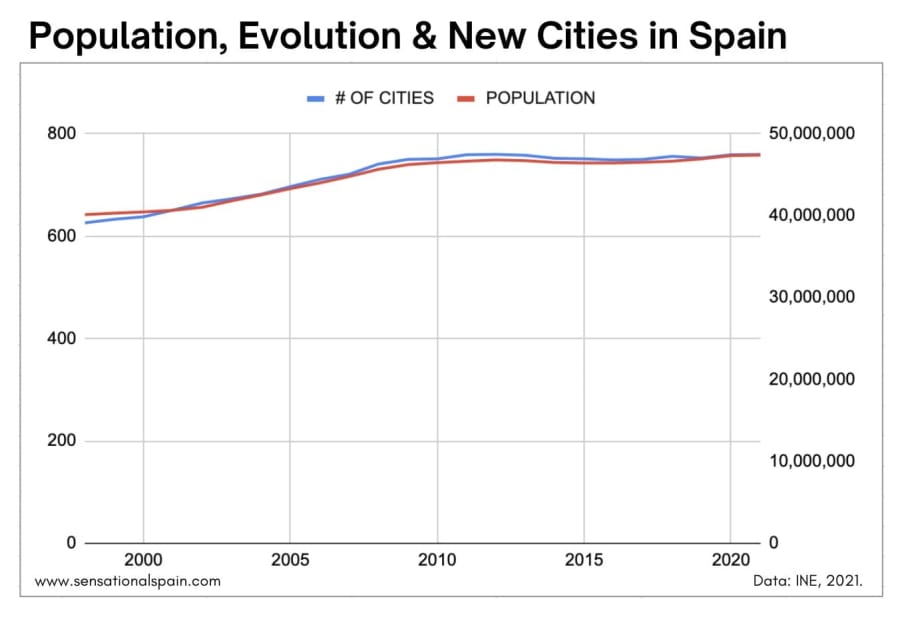 evolution of spain population and cities chart