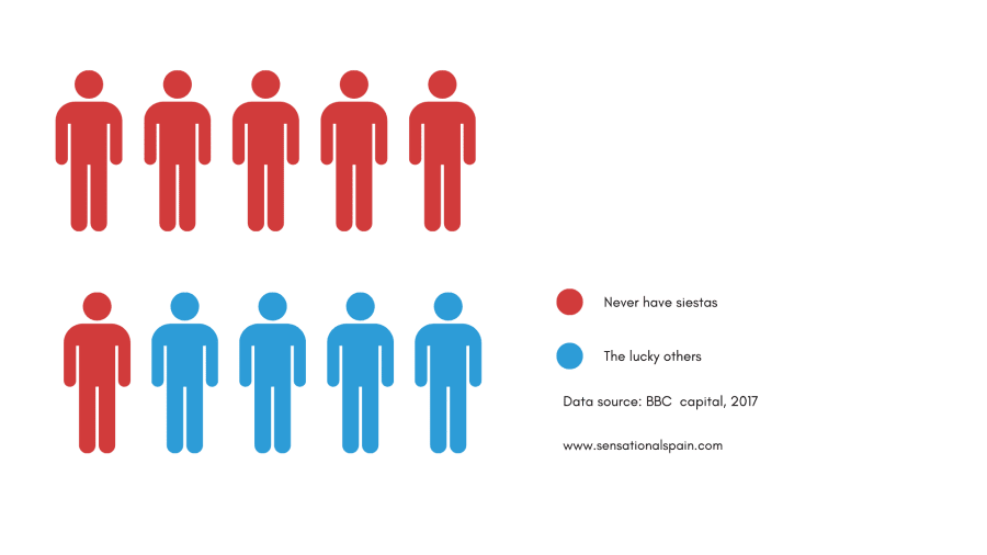 Spanish siesta infographic
