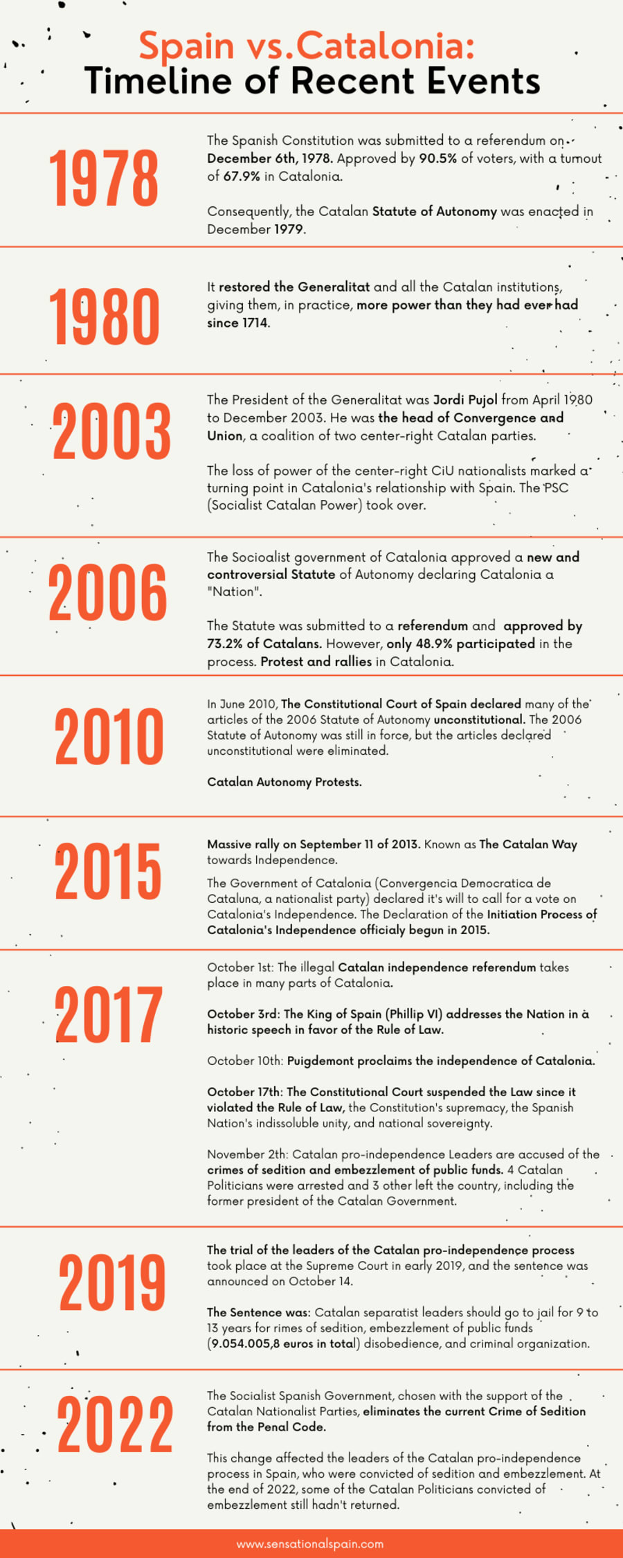 spain-vs-catalonia-timeline