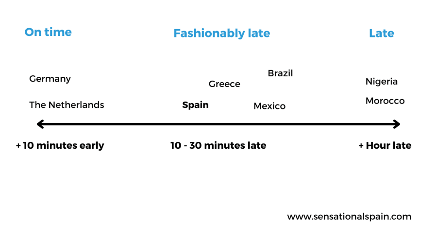 Spain and other late countries
