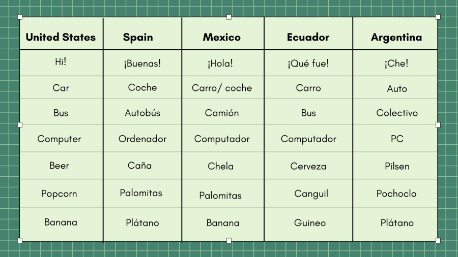 table of words between spanish and latin america