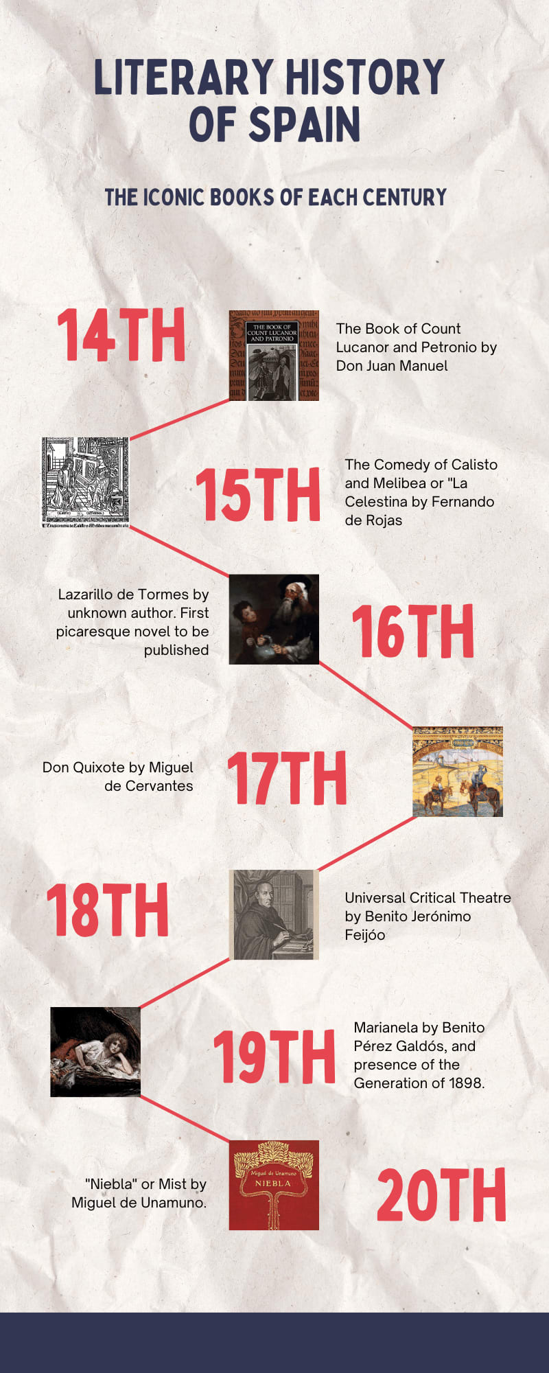 infographic on Spanish literary history
