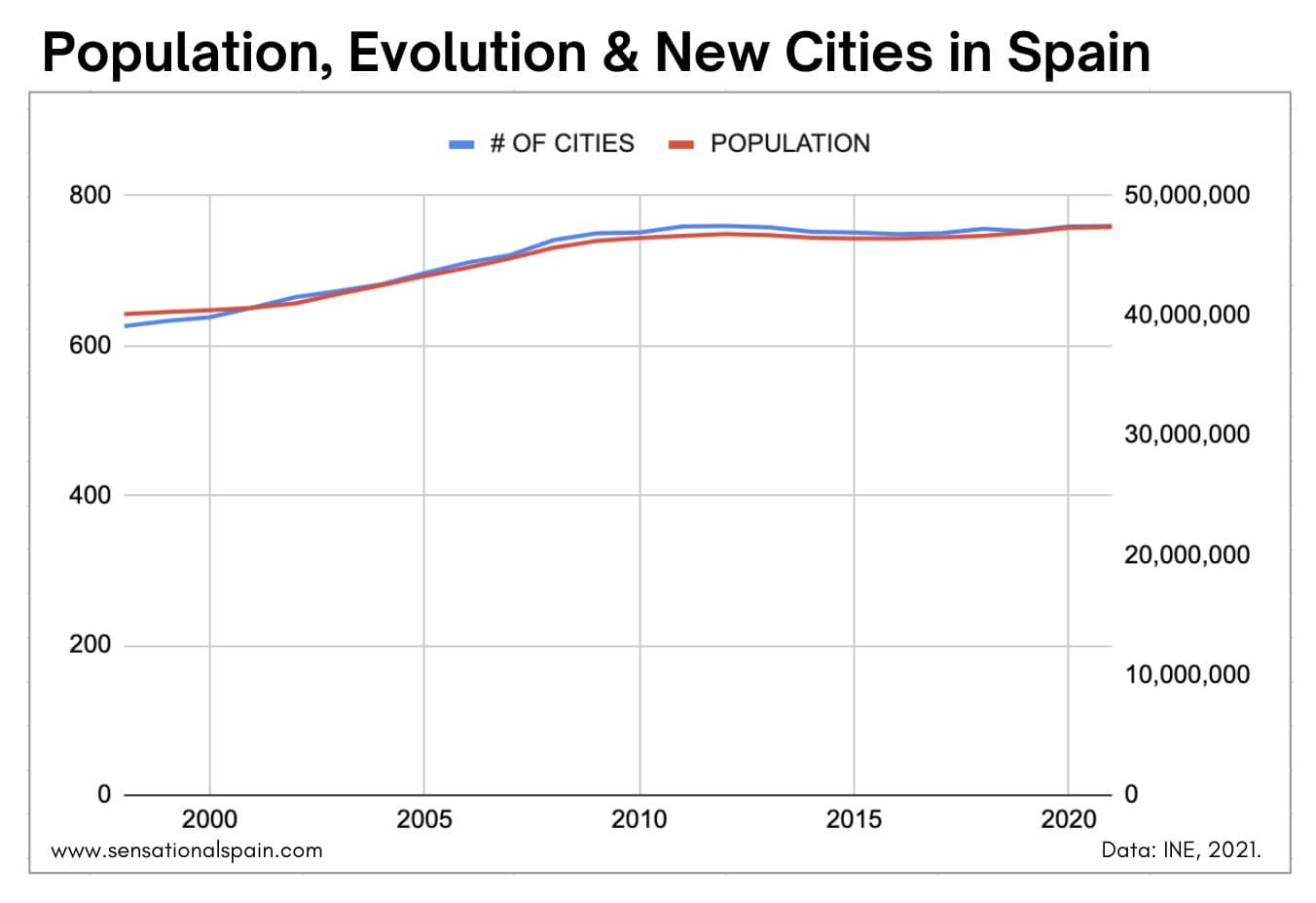 evolution of spain population and cities chart