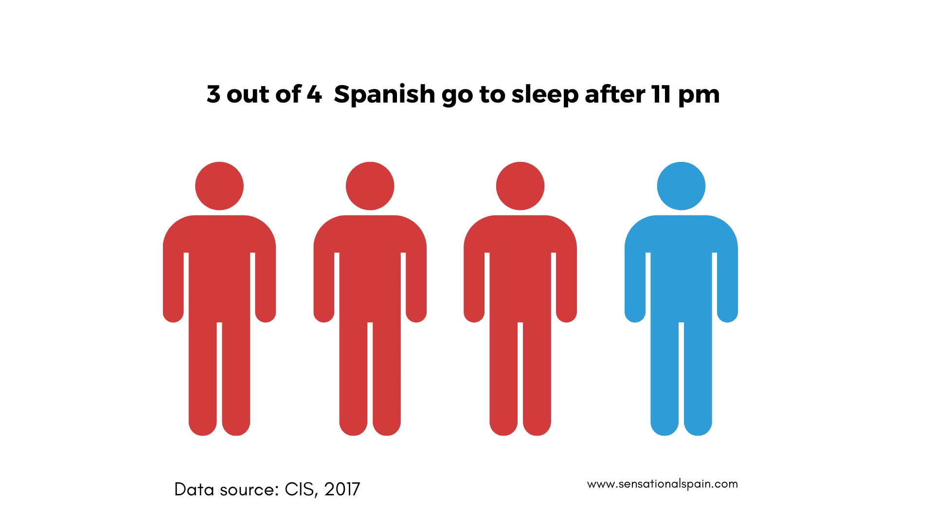 Data from CIS