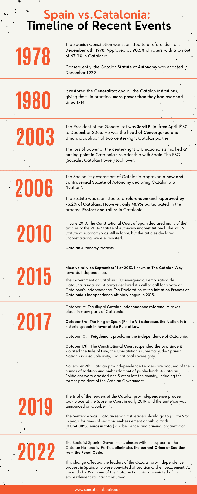 spain-vs-catalonia-timeline
