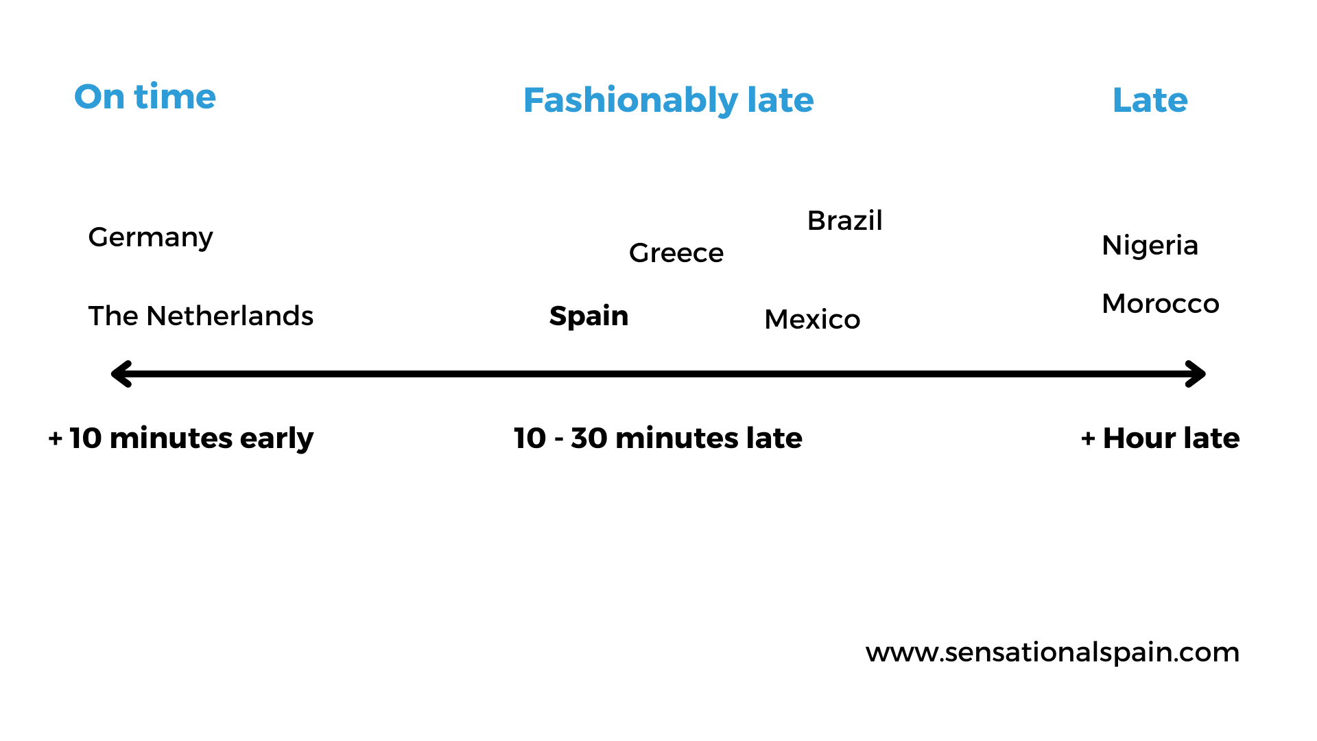 Spain and other late countries