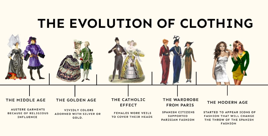 Evolution of spanish history