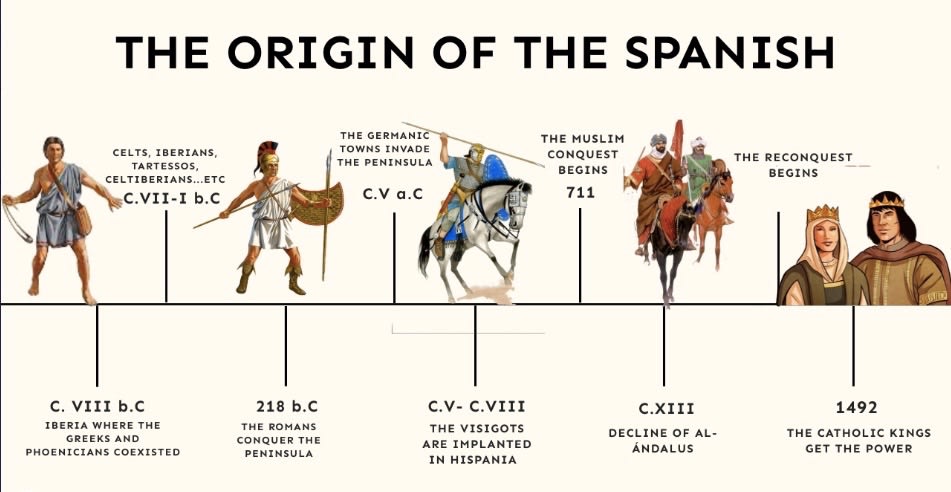 Origin of Spanish