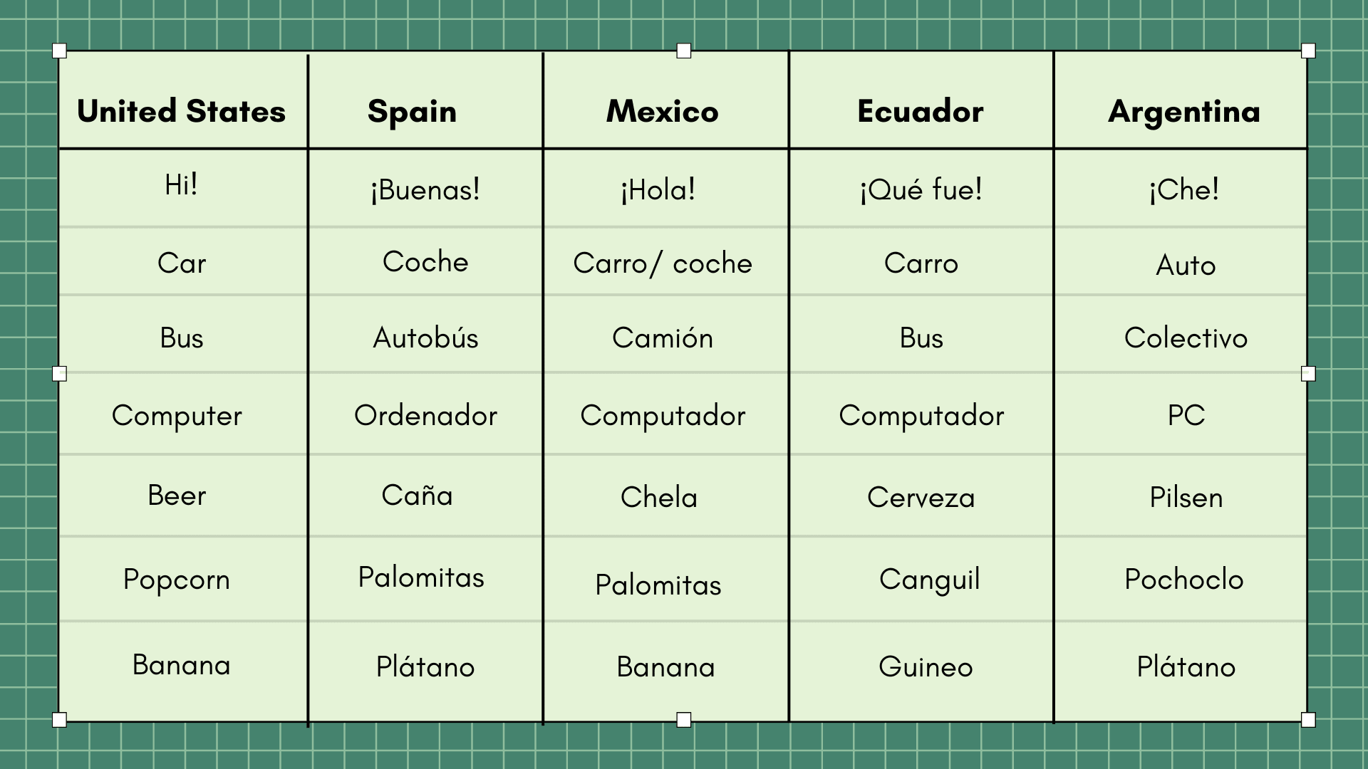 table of words between spanish and latin america
