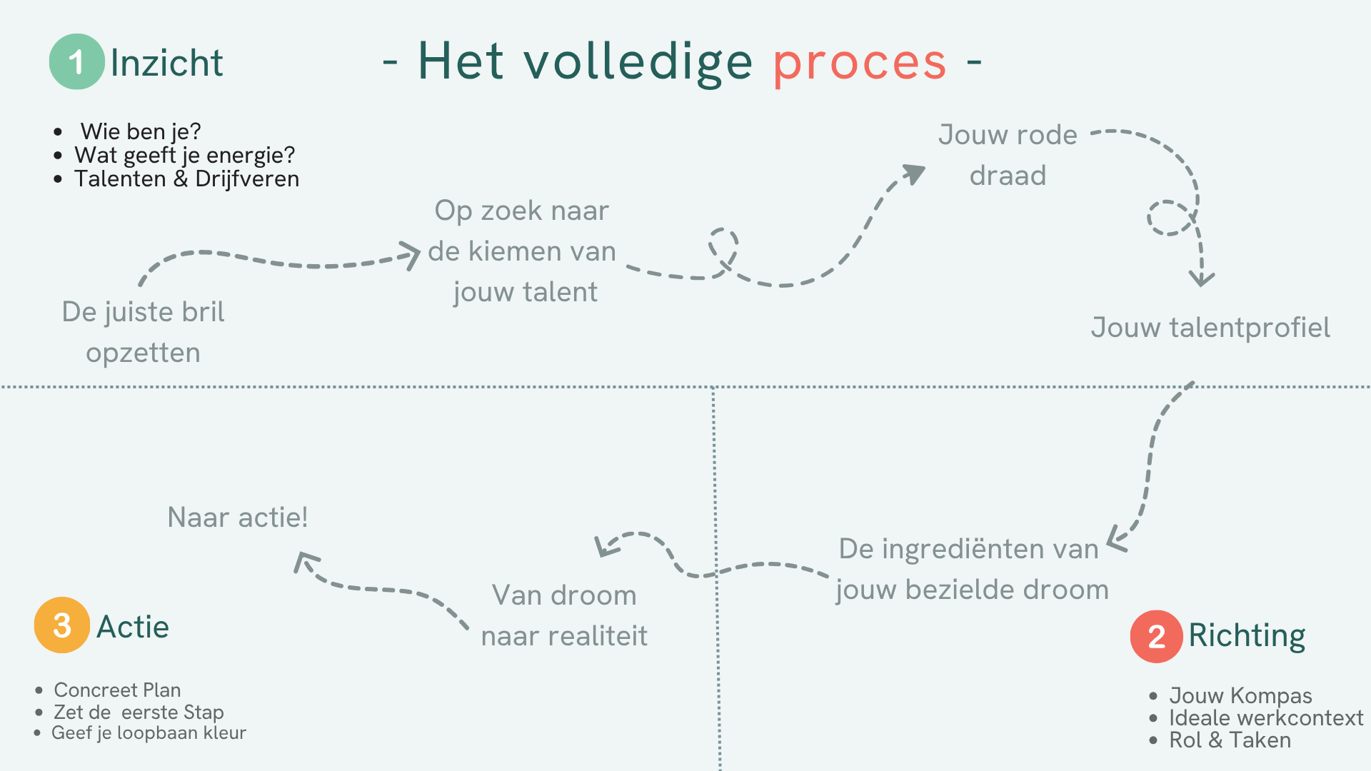 Het volledige proces: Inzicht, Richting, Actie