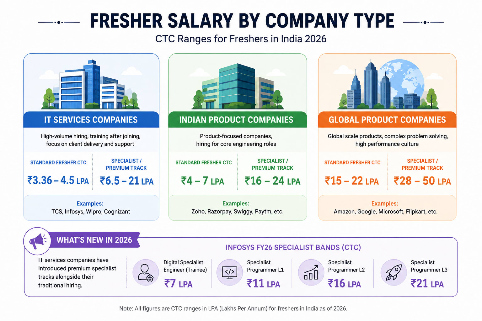 ## Fresher Salary by Company Type