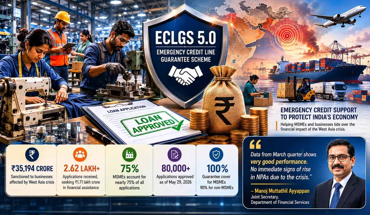 Emergency Credit Surge: Banks Greenlight ₹35,194 Crore to Shield MSMEs ...