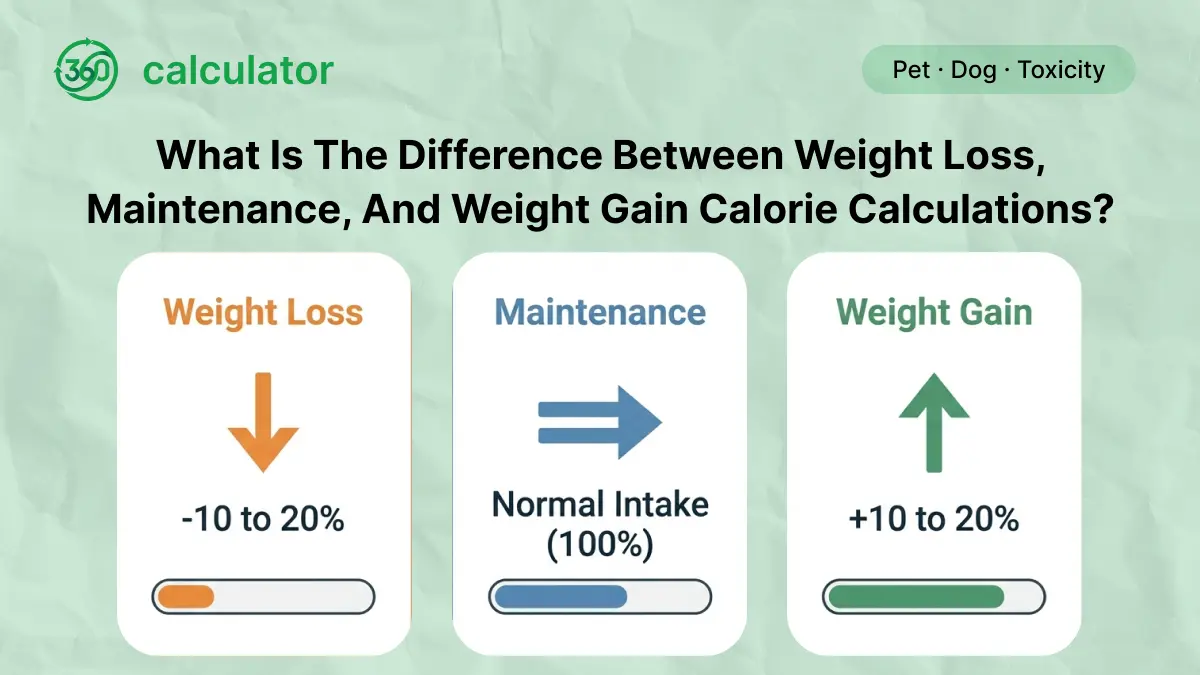 Weight Loss vs Maintenance vs Weight Gain Dog Calorie Calculations Infographic comparing dog calorie calculations for weight loss, weight maintenance, and weight gain, showing how daily calorie requirements vary based on a dog's body weight, body condition, and health goals.