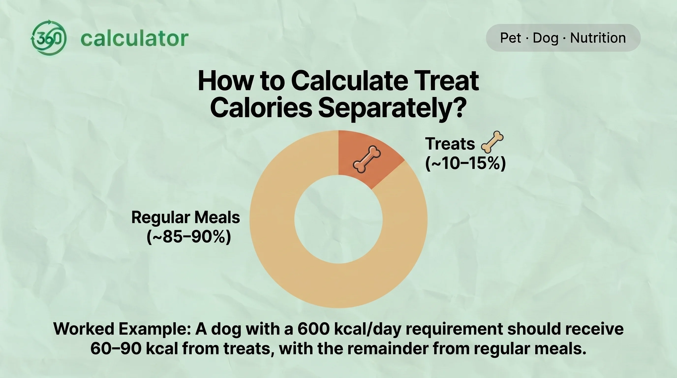 How to Calculate Treat Calories Separately Infographic showing how to calculate treat calories separately from a dog's daily calorie allowance by subtracting treat calories from the total daily energy requirement to maintain a balanced diet.