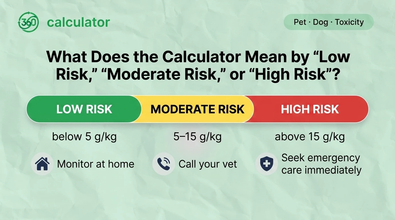 Infographic explaining the low, moderate, and high risk levels shown by a dog onion toxicity calculator, based on the dog's weight, the amount of onion or garlic consumed, and estimated veterinary toxicity thresholds.