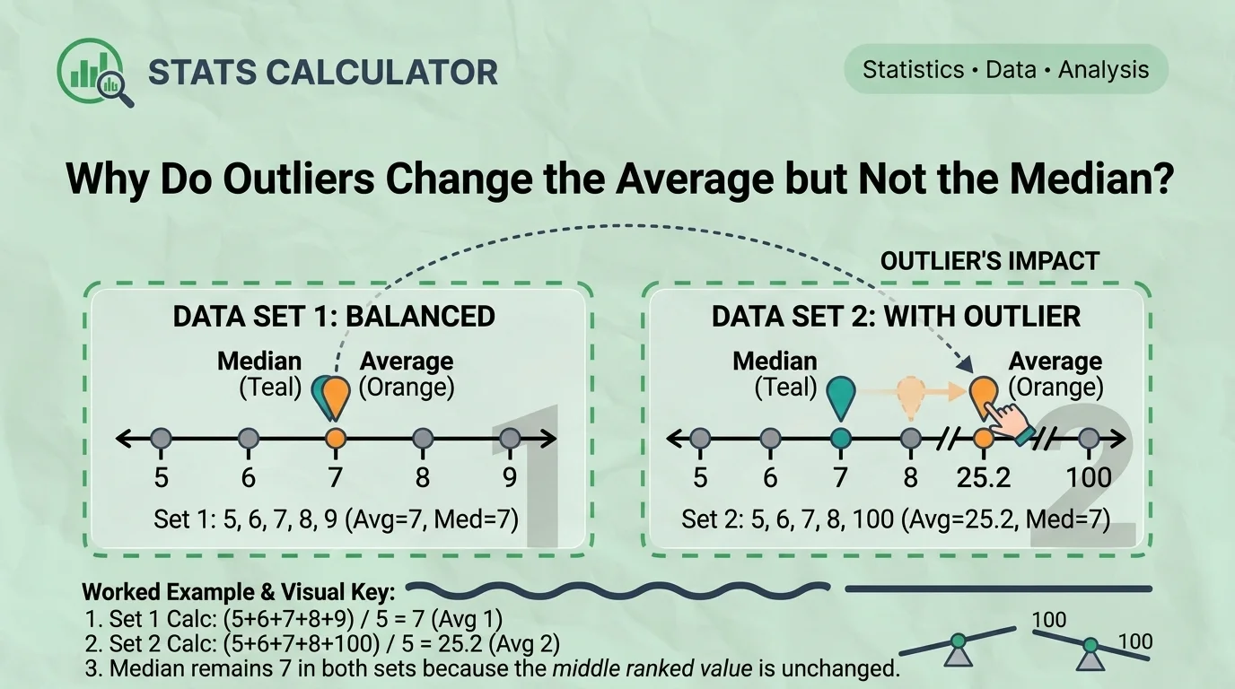 Example showing how an outlier changes the mean but not the median