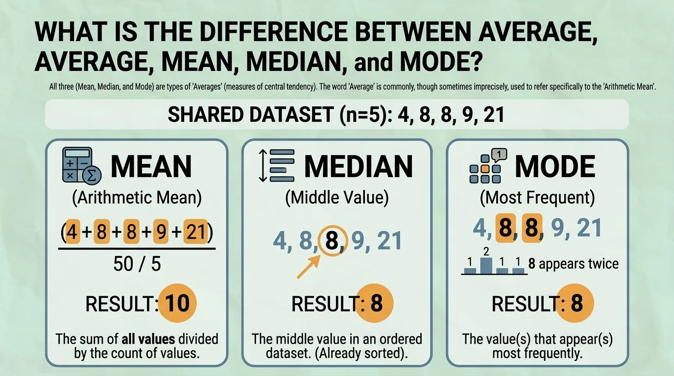 Difference between average, mean, median, and mode using a shared dataset