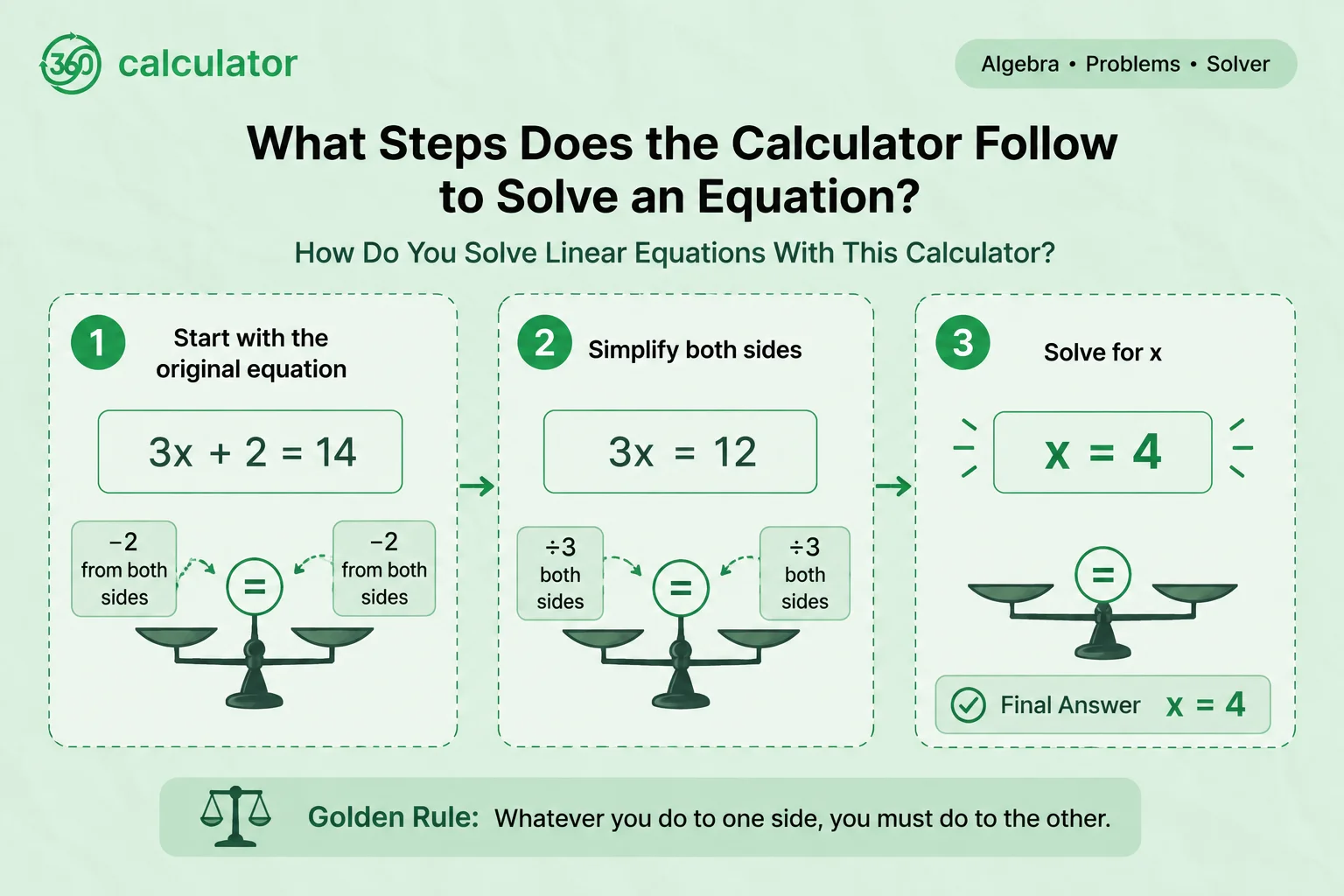 Infographic showing 3 steps to solve linear equation 3x+2=14 using a calculator, resulting in x=4