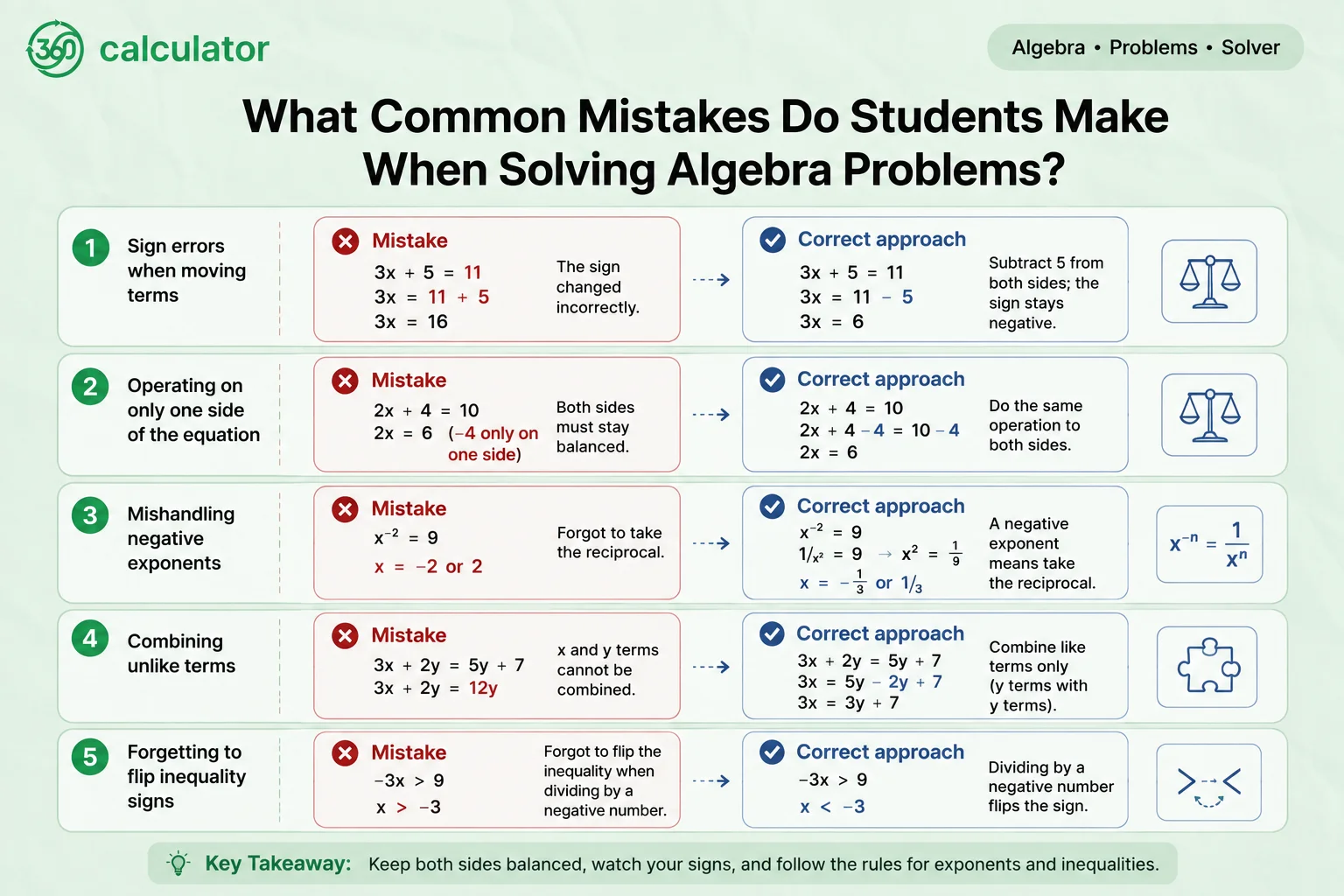 Infographic showing 5 common algebra mistakes students make and their correct approaches, including sign errors, unbalanced equations, negative exponents, combining unlike terms, and inequality signs