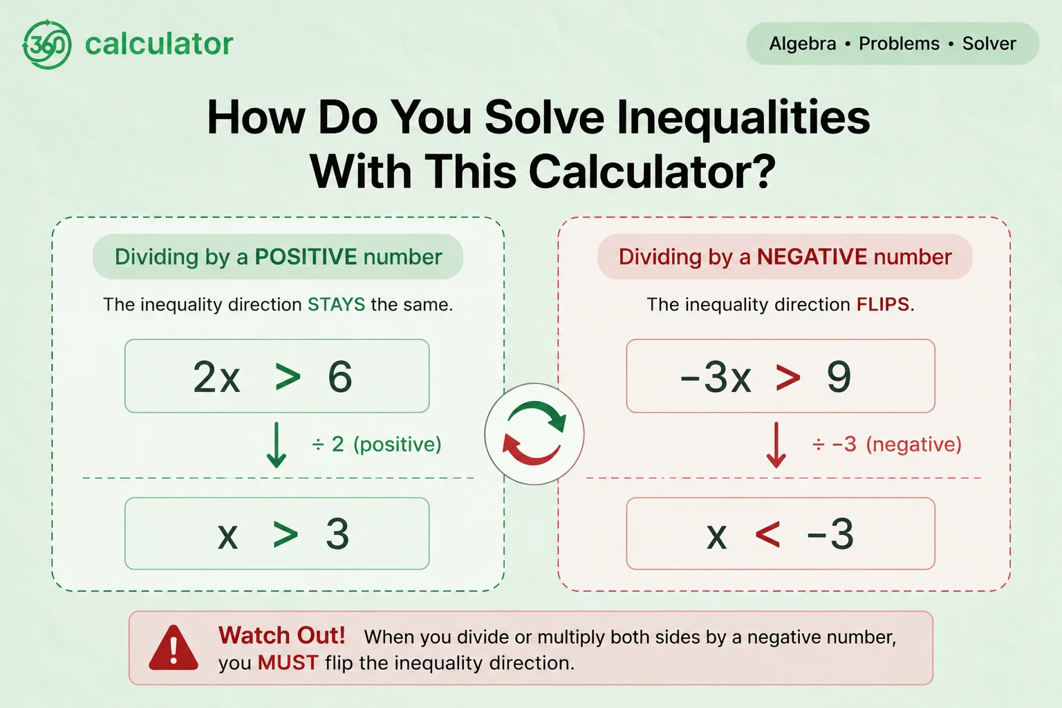 Infographic comparing solving inequalities by dividing by a positive vs negative number, showing when the inequality sign flips