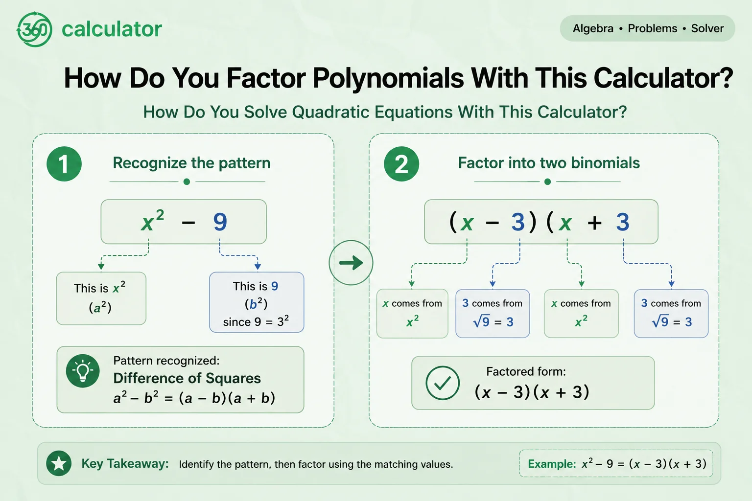 Infographic showing how to factor polynomials using difference of squares, with example x squared minus 9 factored into (x-3)(x+3)
