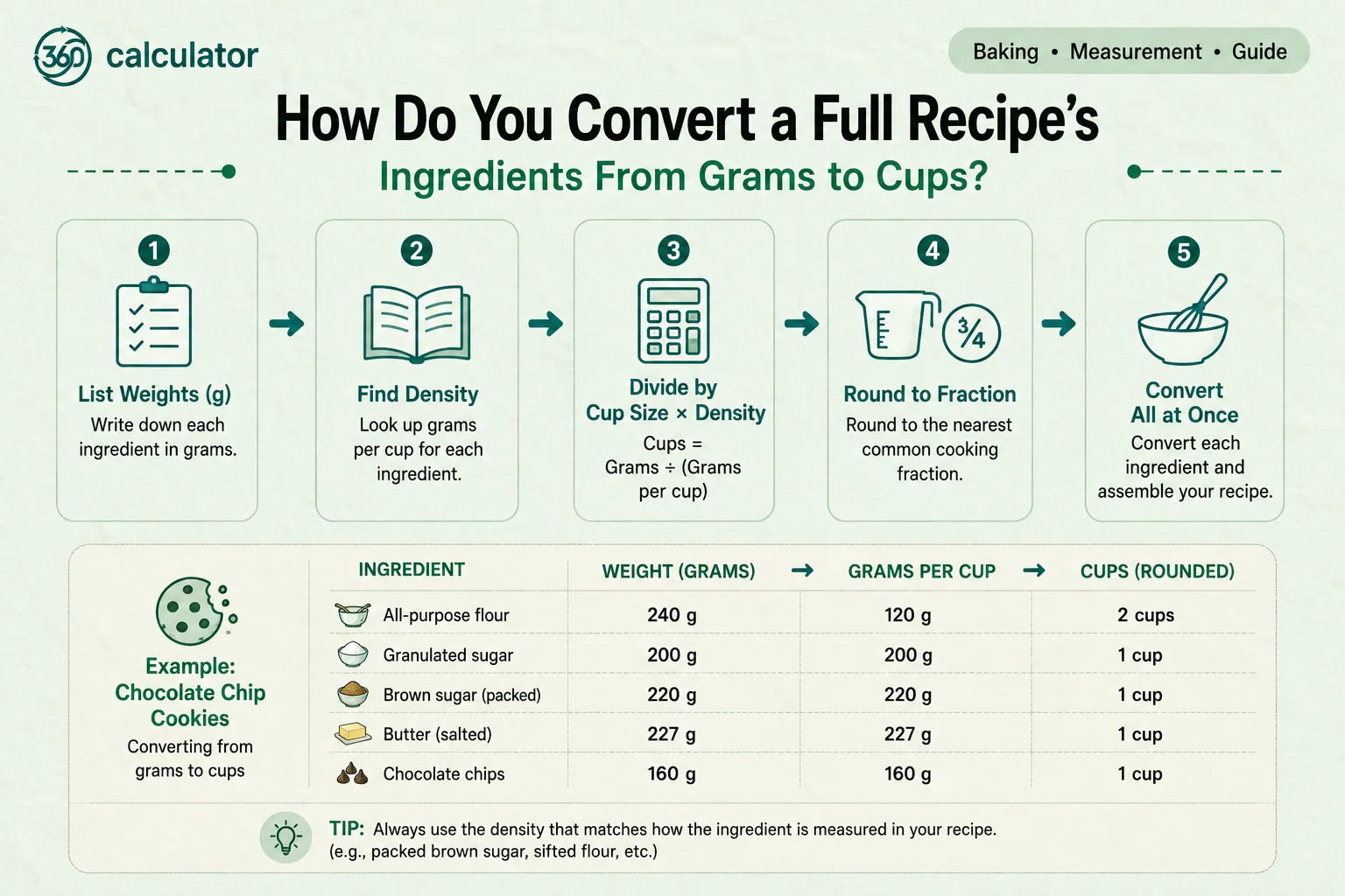 How to convert recipe ingredients from grams to cups using ingredient density
