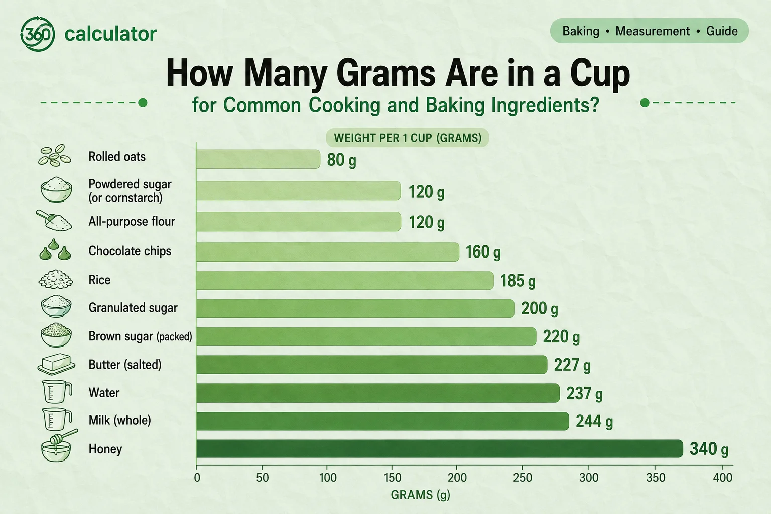 Chart showing grams in one cup for common cooking and baking ingredients