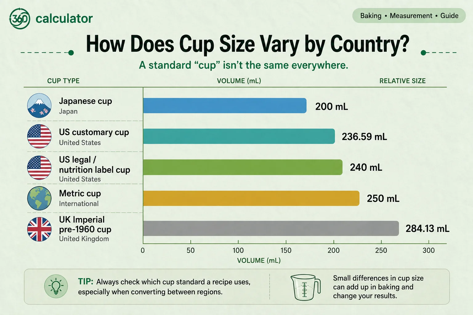 Cup sizes by country showing Japanese, US, metric, and UK cup measurements in milliliters