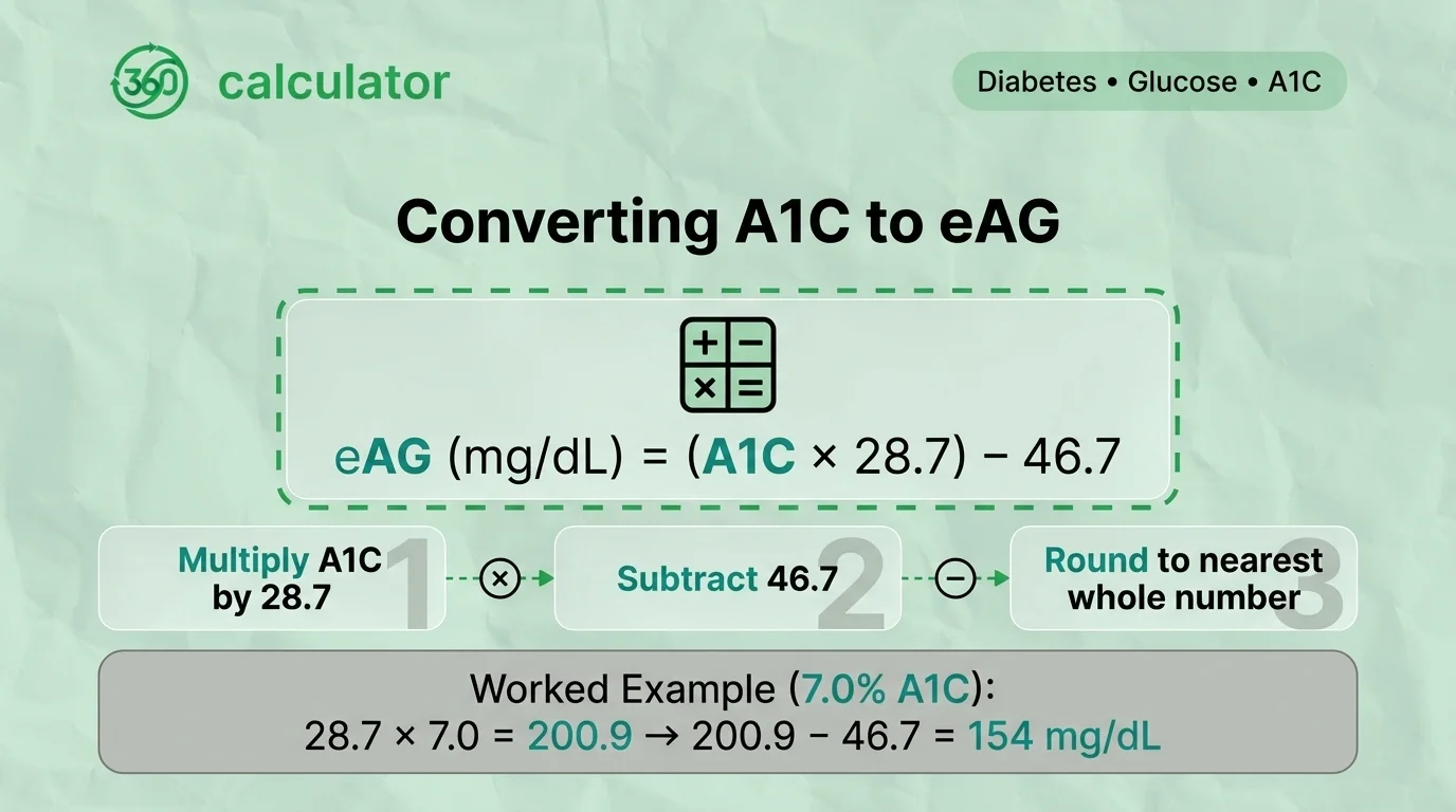 How to Convert A1C to eAG: Formula and Example How to convert A1C to estimated average glucose using the eAG formula with a 7 percent A1C example