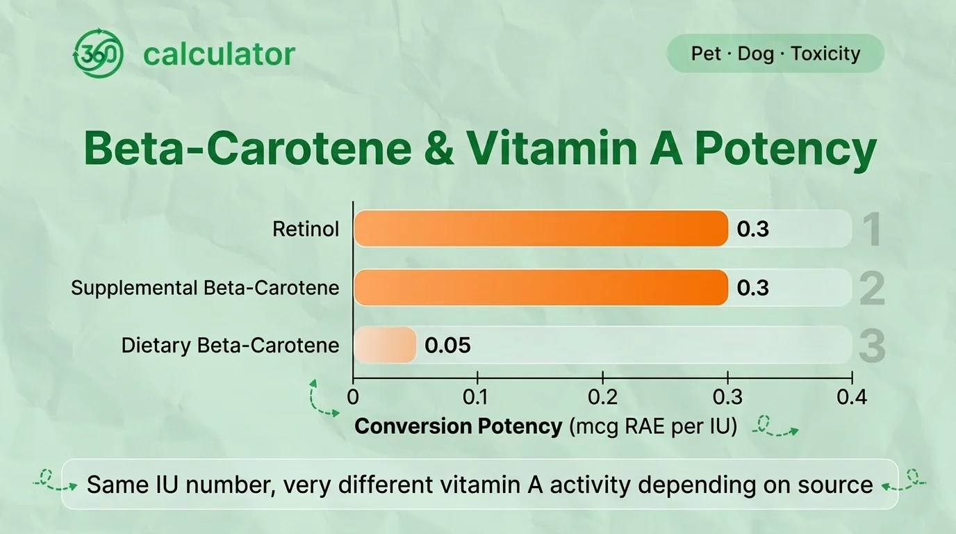 Beta-Carotene & Vitamin A Potency Conversion Chart Chart comparing vitamin A conversion potency for retinol, supplemental beta-carotene, and dietary beta-carotene in mcg RAE per IU.