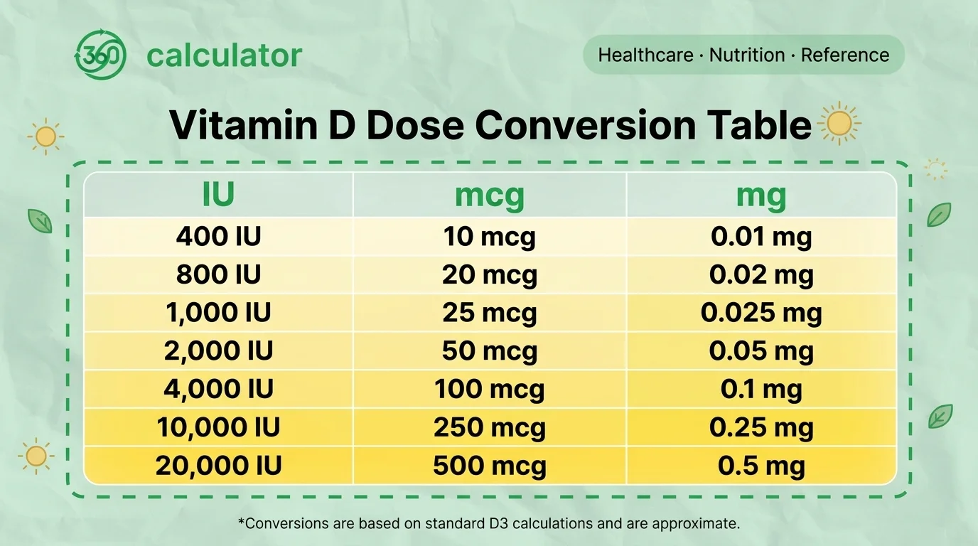 Vitamin D Dose Conversion Table β IU to mcg and mg Vitamin D dose conversion table showing IU, mcg, and mg equivalents from 400 IU to 20,000 IU, based on standard vitamin D3 conversions.