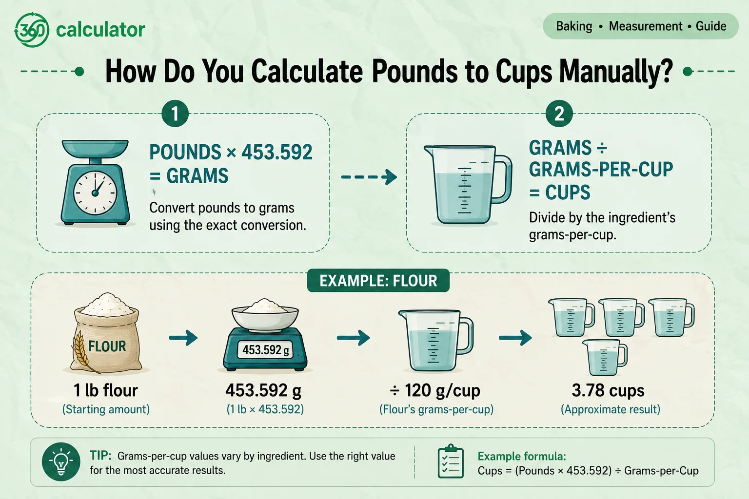 How to Calculate Pounds to Cups Manually Flour Conversion Example Infographic showing how to manually convert pounds to cups using pounds-to-grams conversion and ingredient-specific grams-per-cup, with a 1 lb flour example resulting in about 3.78 cups.
