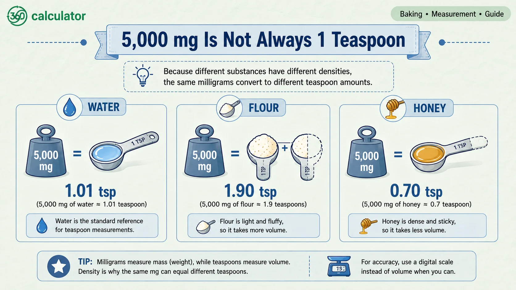 Infographic showing how 5,000 mg converts to different teaspoon amounts for water, flour, and honey based on density.
