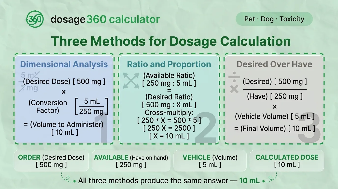 Three dosage calculation methods showing how to calculate a 10 mL dose from 500 mg desired and 250 mg available.