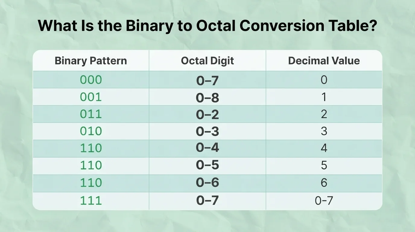 Binary to Octal Conversion Table Quick Reference Binary to octal conversion table showing binary patterns, octal digits, and decimal values.