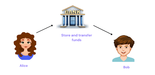 Bank transfer process