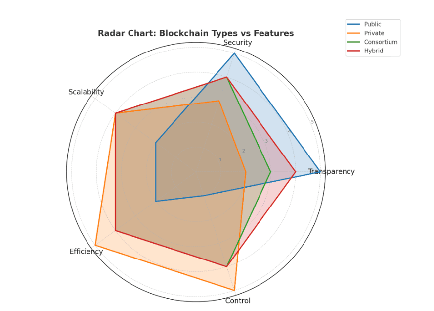 Blockchain Types Diagram