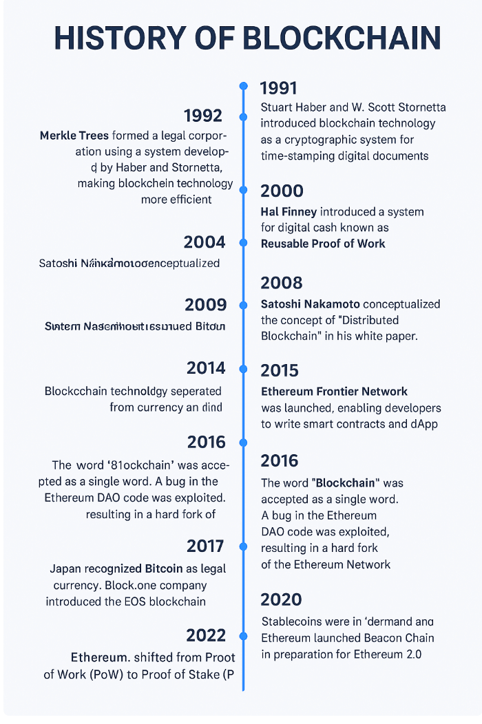 Blockchain Timeline