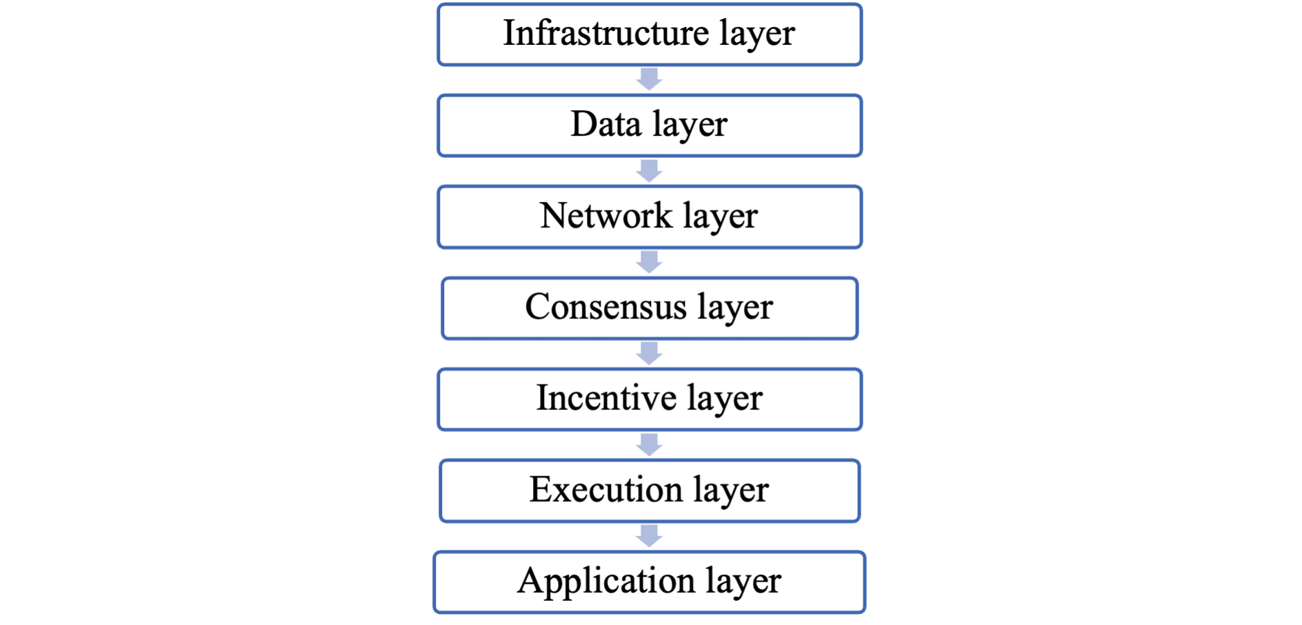 Blockchain Architecture