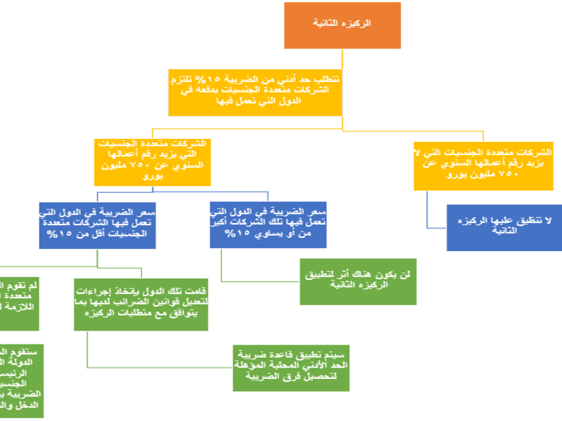 ضريبة عالمية: الركيزة الثانية لتحقيق العدالة الضريبية